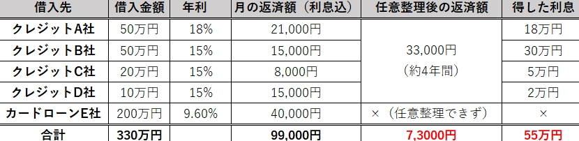 任意整理をする前としたあとの比較表