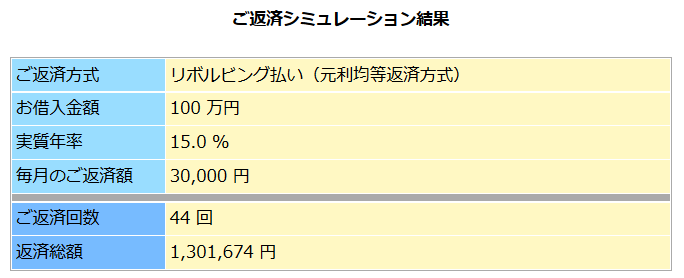 苦しい借金をリボ払いで返済しているときのシミュレーション画像