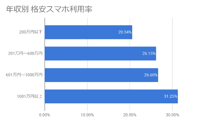 f:id:wakajitsukohei:20181014170601j:plain 携帯代が高いと考えている低所得者ほど格安SIMを使っていないという調査結果の画像